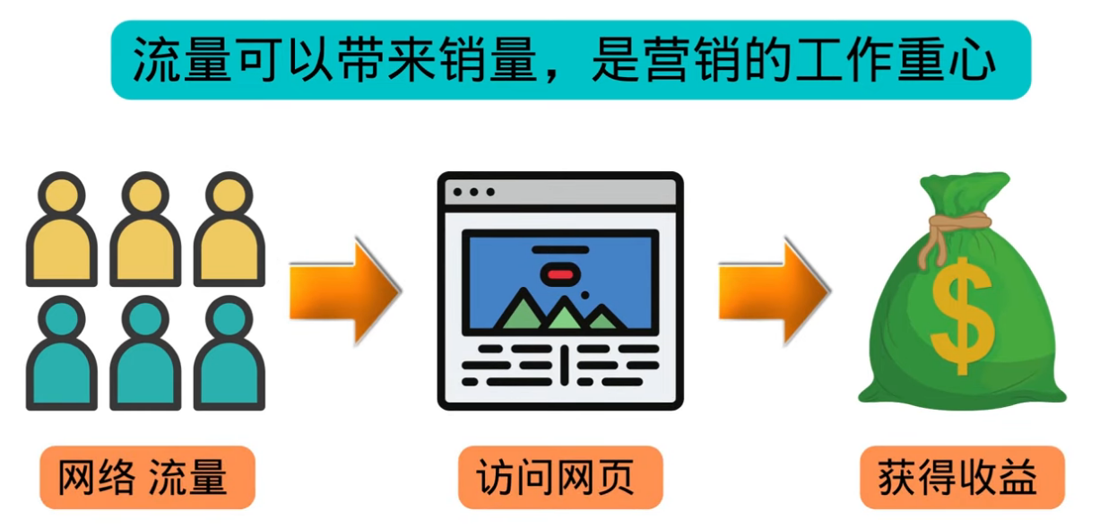 （3200期）高级联盟营销教程：投放谷歌广告 日赚1000美元，快速获得高质量流量插图2