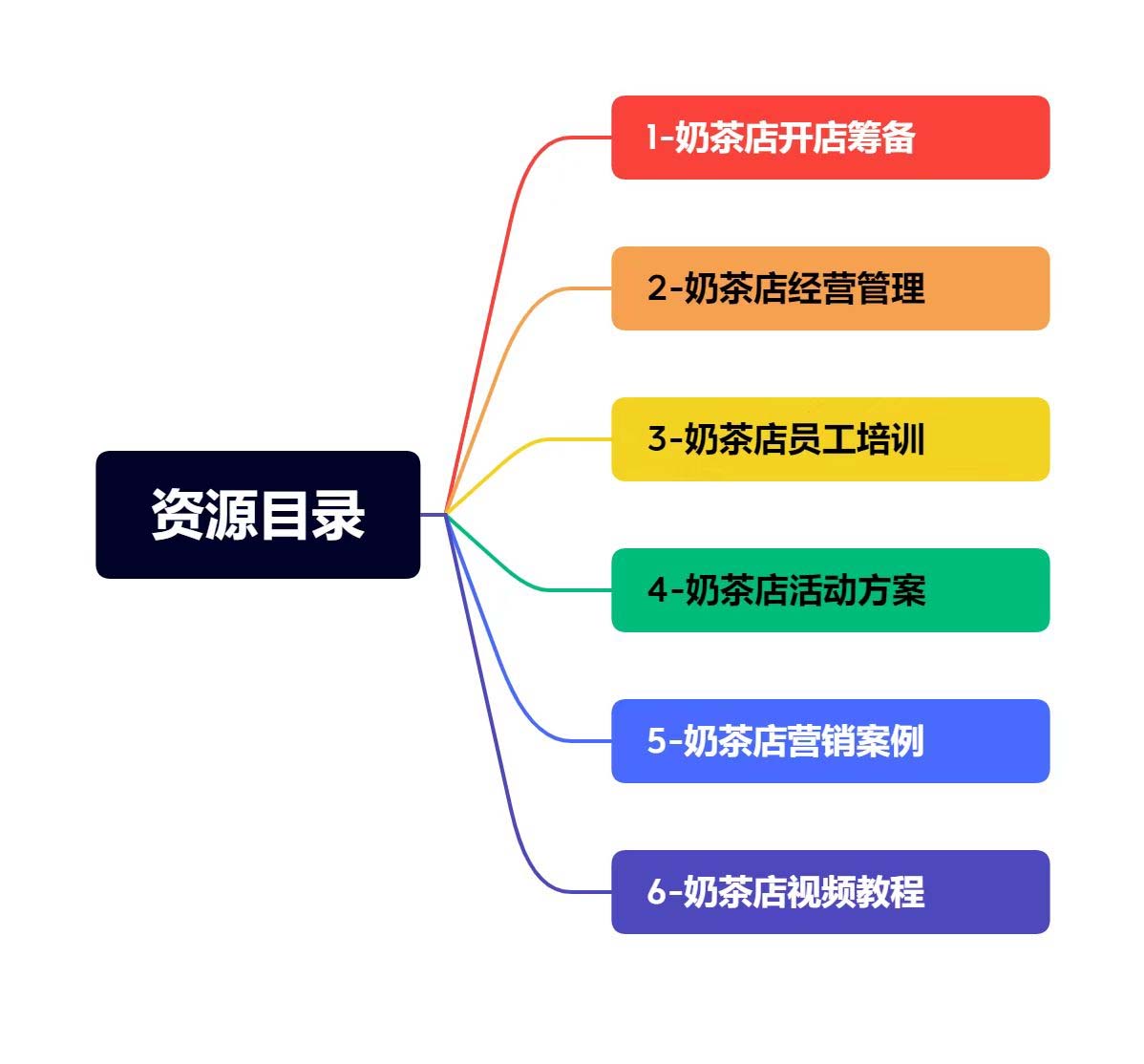 （5126期）奶茶店创业开店经营管理技术培训资料开业节日促营销活动方案策划(全套资料)插图1