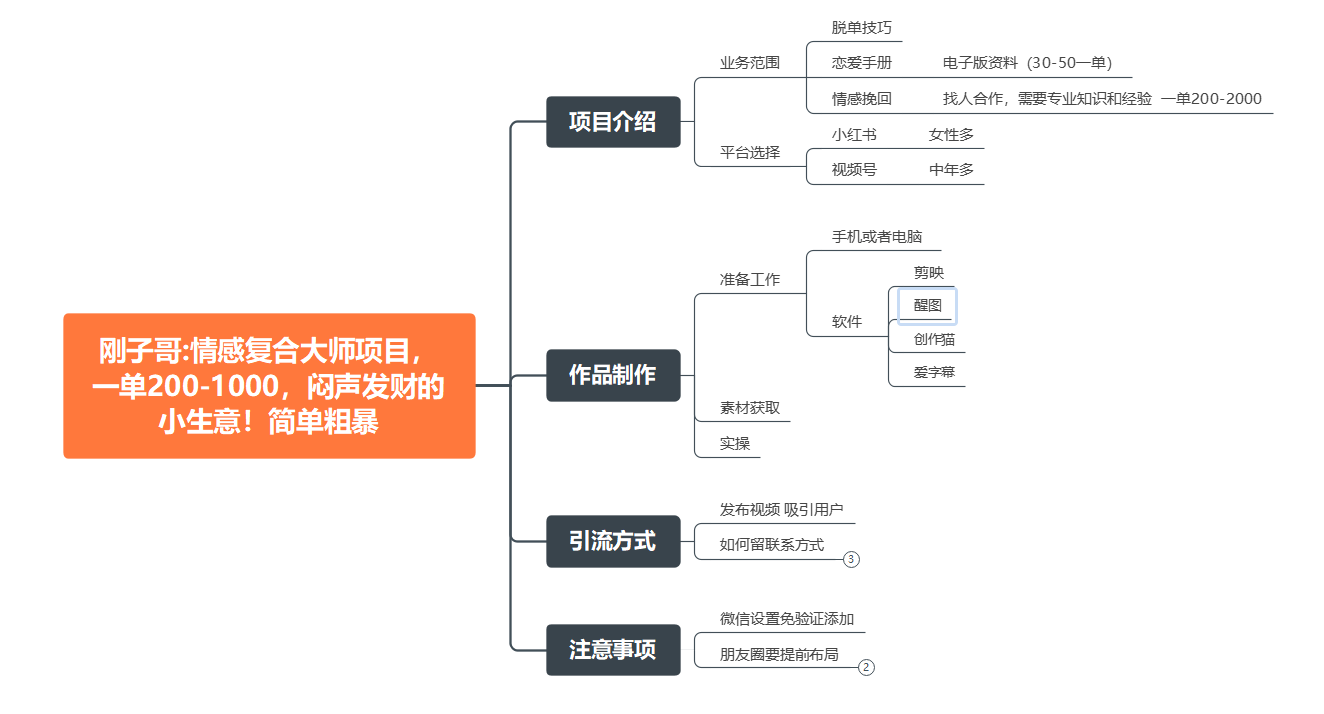 （7441期）情感复合大师项目，一单200-1000，闷声发财的小生意！简单粗暴（附资料）插图1