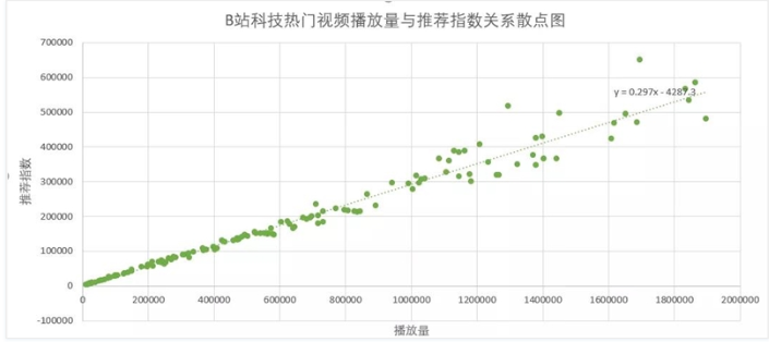 研究了1000条作品数据之后，解析了B站的内容营销逻辑B站推荐算法插图